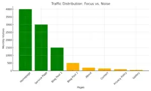 Focus In Seo: The 20% That Drives 80% Of Your Traffic 1 Img 6723 1